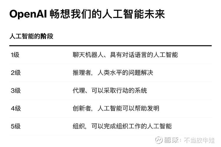 OpenAI 五級(jí)藍(lán)圖 當(dāng)AI超越人類，應(yīng)用軟件開發(fā)迎來何種巨變？